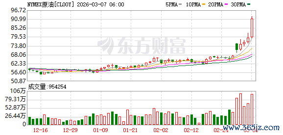 国际油价直线拉升！卡塔尔：油价或在两三周内涨至150美元！