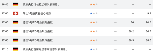 欧元EURUSD进入“最差组合”!3月PMI跳水+通胀在狂飙,欧洲央行被迫走钢丝