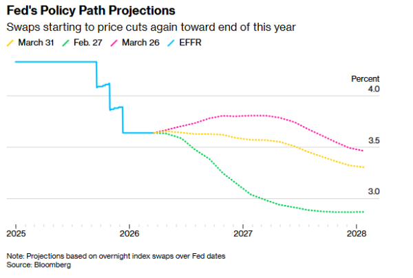 汽油“破4”背后：美联储反而更不敢加息 只能降息？