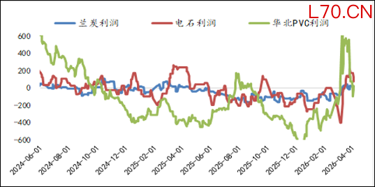 资料来源：Wind、卓创资讯