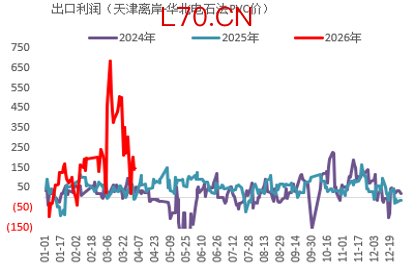 资料来源：Wind、卓创资讯