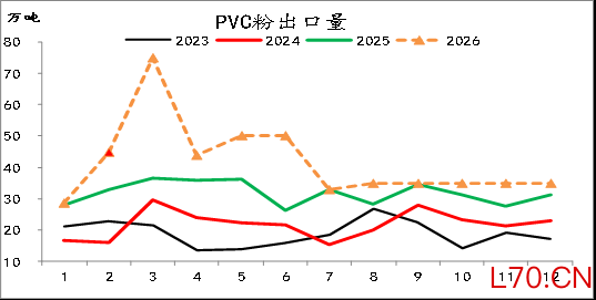 资料来源：Wind、卓创资讯