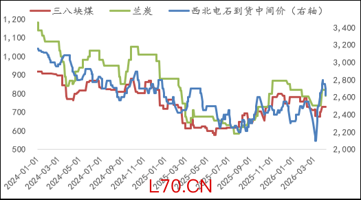 资料来源：Wind、卓创资讯