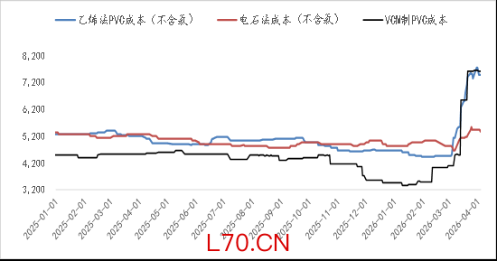 资料来源：Wind、卓创资讯