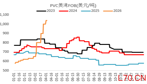 资料来源：Wind、卓创资讯