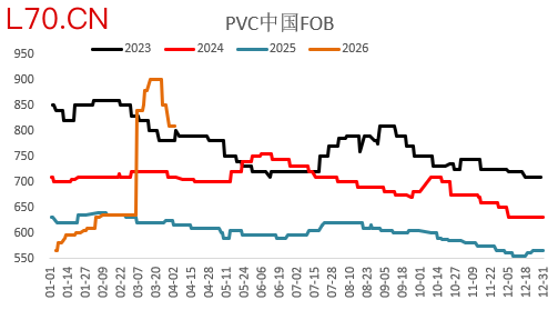 资料来源：Wind、卓创资讯