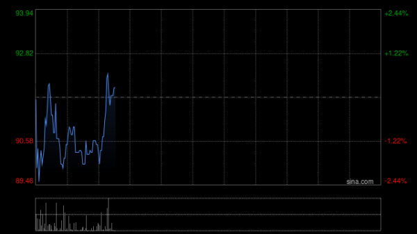 维立志博-B盘中涨超4% 维利信®一线治疗胆道癌Ⅱ期研究顺利进入扩展阶段