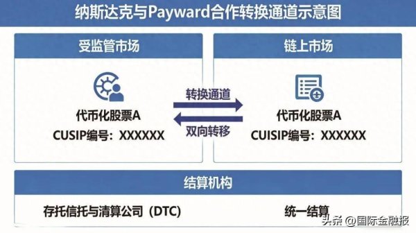 美股代币化的深层动机