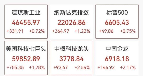 中国资产深夜大涨，美团ADR狂飙14%，拼多多涨超7%，美股芯片股大幅走强