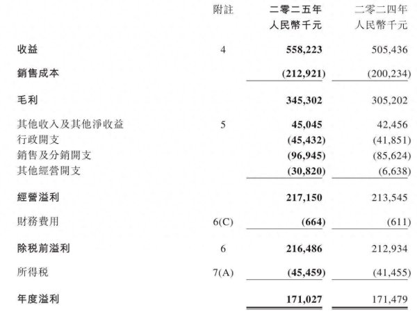 净利两连降！谭木匠2025年礼盒增收背后广告烧钱，加盟费收入“跳水”四成