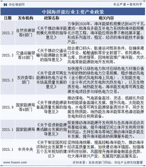 2026年中国海洋能行业政策、细分市场及发展趋势分析
