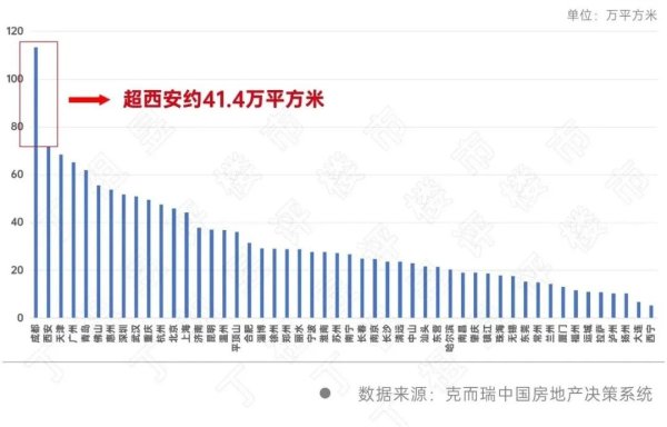 断层式领先！前两月成都新房成交面积已破百万平方米，业内预计3月将出现明显的季节性回升