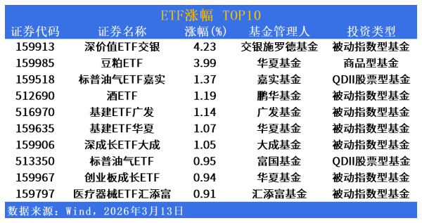 ETF市场日报 | 深价值ETF飙升逾4%，豆粕期货联动大涨近4%