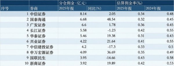 百亿分仓江湖稳住了，券商“榜单”却隐现四重变化
