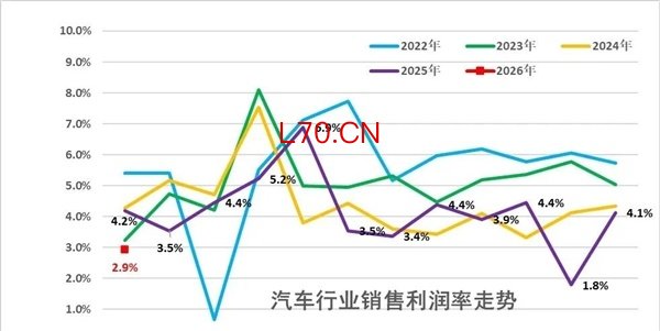 不要再打了 车企靠卖车赚不到钱了