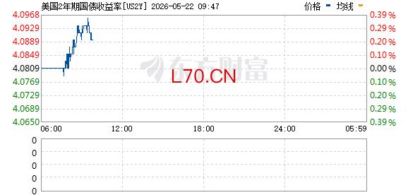 美国两年期国债收益率上涨6.6个基点