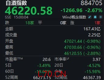 白酒指数周跌3.49%再创新低，古井贡酒股价跌破百元大关丨酒市周报