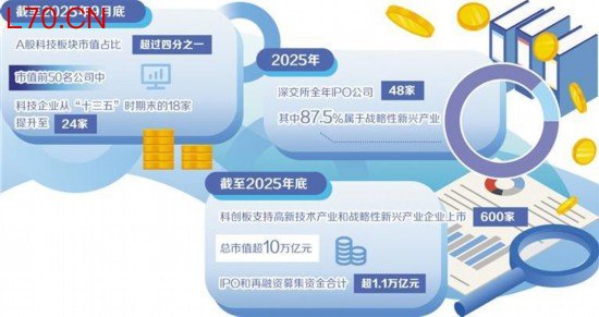 资本市场加力支持科创企业成长