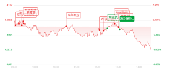 ETF收评：放量调整！近3900股下跌，科技赛道重挫、防御板块逆势护盘
