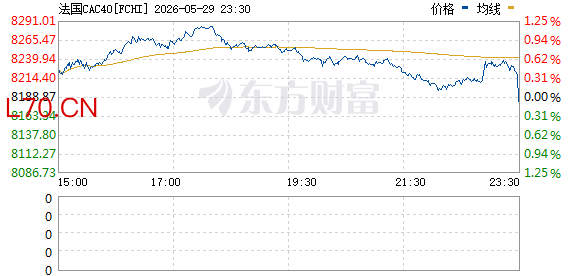 法国CAC40指数日内涨幅达1%