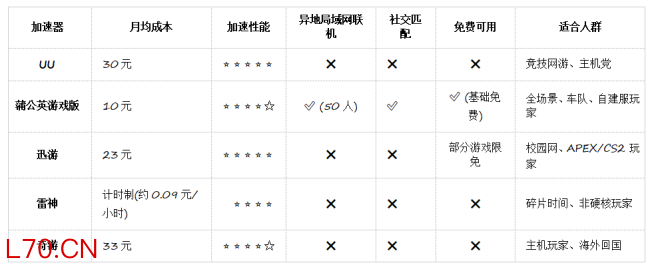 别买亏了!4月最全加速器盘点,这款便宜一半还更强