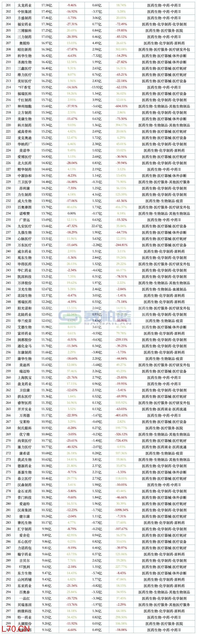508家药企最新营收和净利润排名来了