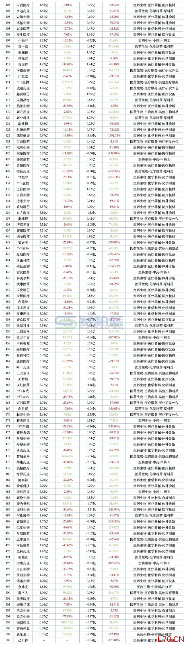 508家药企最新营收和净利润排名来了