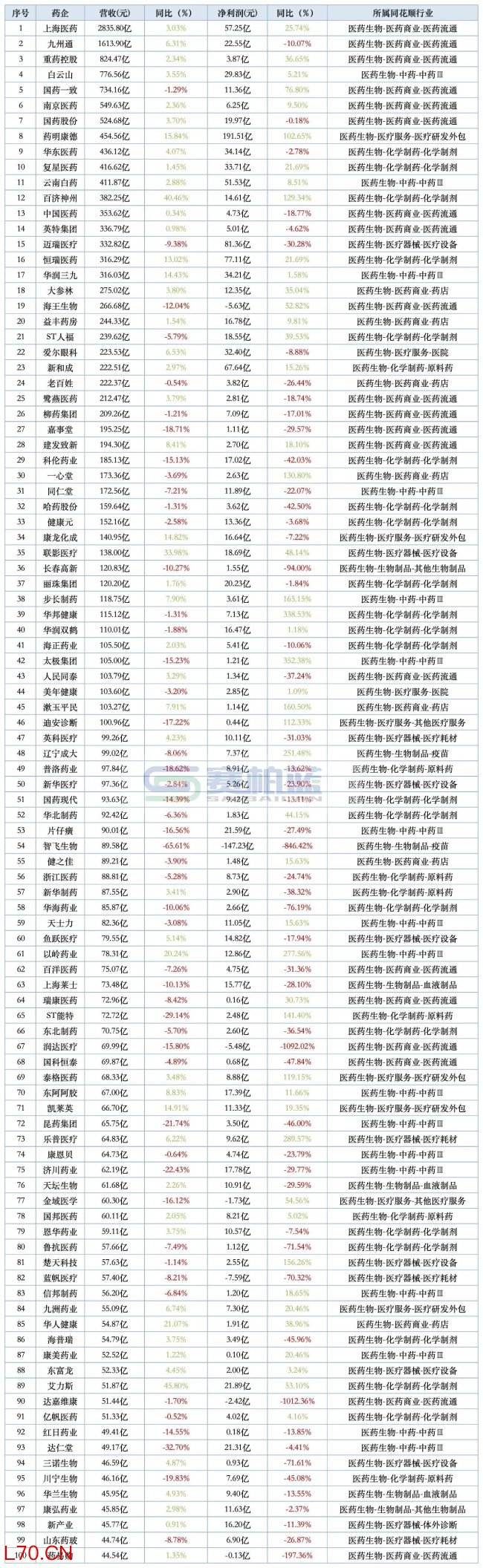 508家药企最新营收和净利润排名来了