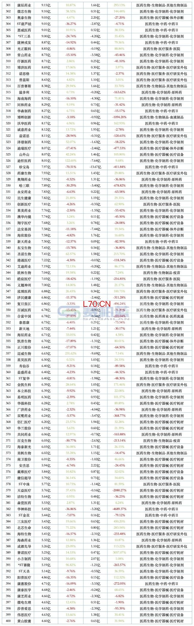 508家药企最新营收和净利润排名来了