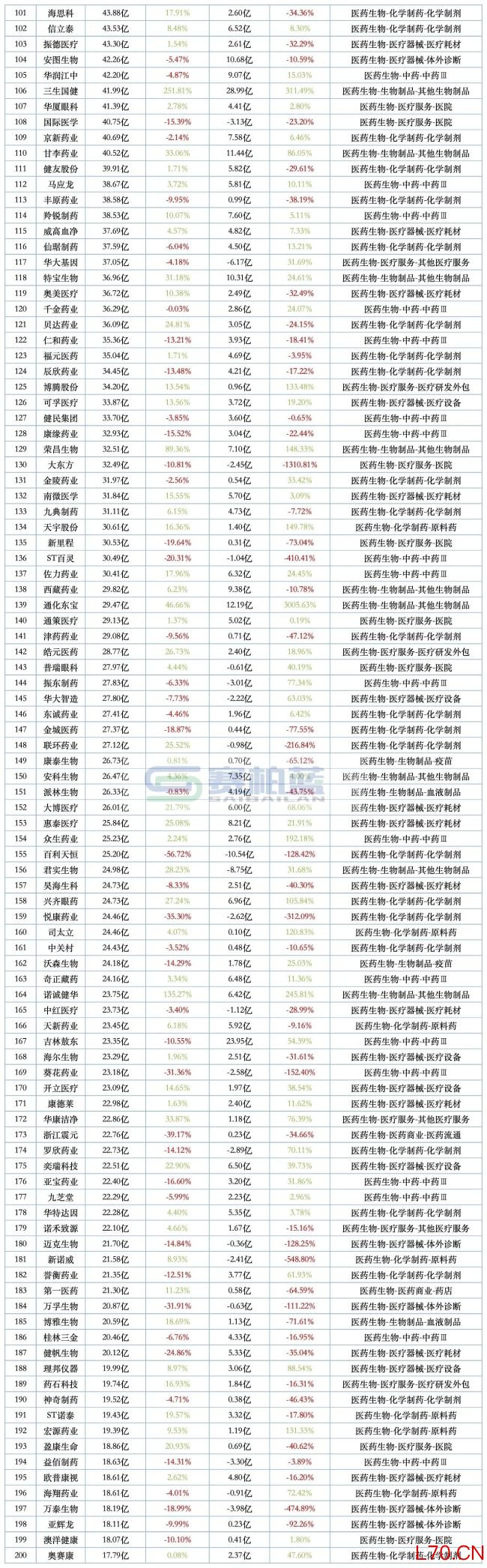 508家药企最新营收和净利润排名来了