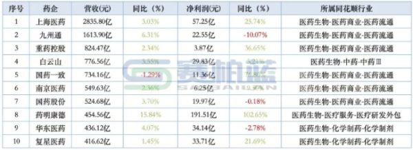 508家药企最新营收和净利润排名来了