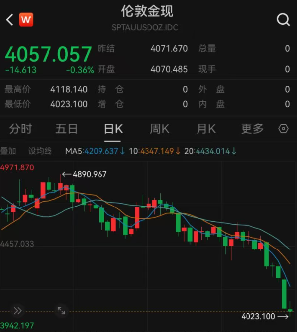 金价还在跌，2026年买黄金的亏大了，金条下破900元/克大关，杭州女子从赚30万元到亏近20万！有人大胆抄底，拉低持有成本！交易所也出手了