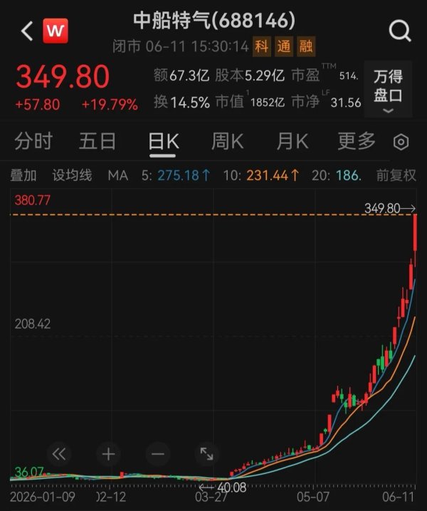A股第一，688146今年累涨765.8%！海外六氟化钨供应紧张引爆相关概念股，多家公司发布股价异动公告