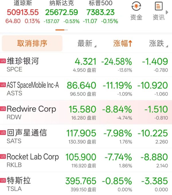 涨超20%！SpaceX市值高达2.2万亿美元，马斯克成史上首位万亿美元富翁
