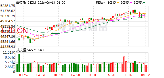 K图 DJIA_0