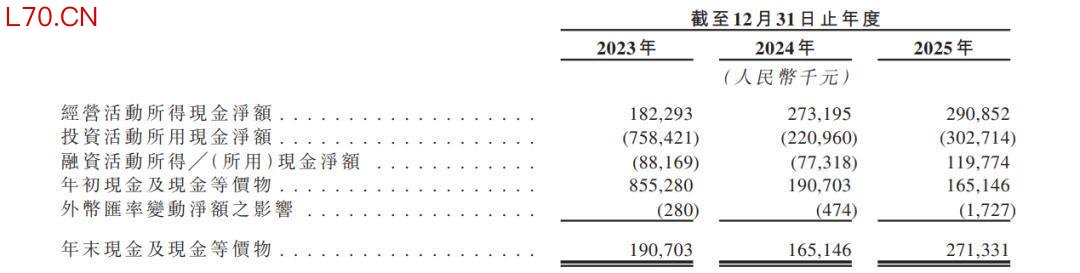 2023-2025年鼎泰高科现金流量表主要数据
