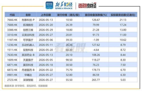 华健未来-B基石认购45.7%，能复刻丹诺首日涨178.73%吗？